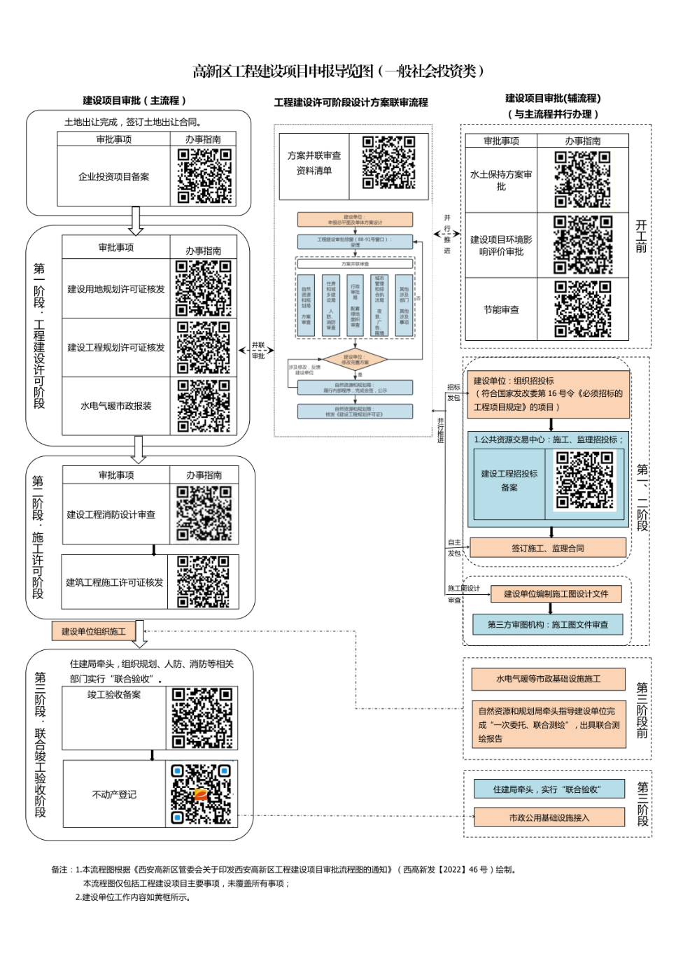 2023.7.18高新区工程建设项目申报导览图（社会投资类) (2)_1