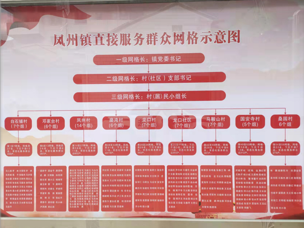 C:\Users\Administrator\Desktop\凤县直接服务群众网格示意图.jpg
